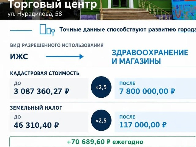 В документах — ИЖС, фактически — коммерческое использование.